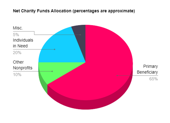 Net Charity Funds Allocation (percentages are approximate): Primary Beneficiary 65%, Other Nonprofits 10%, Individuals in Need 20%, Misc. 5%